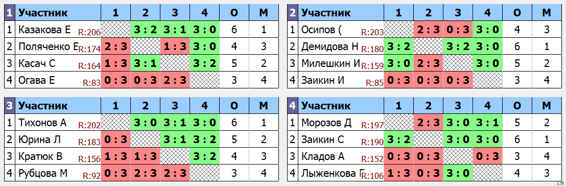 результаты турнира Утренний Маск - 225